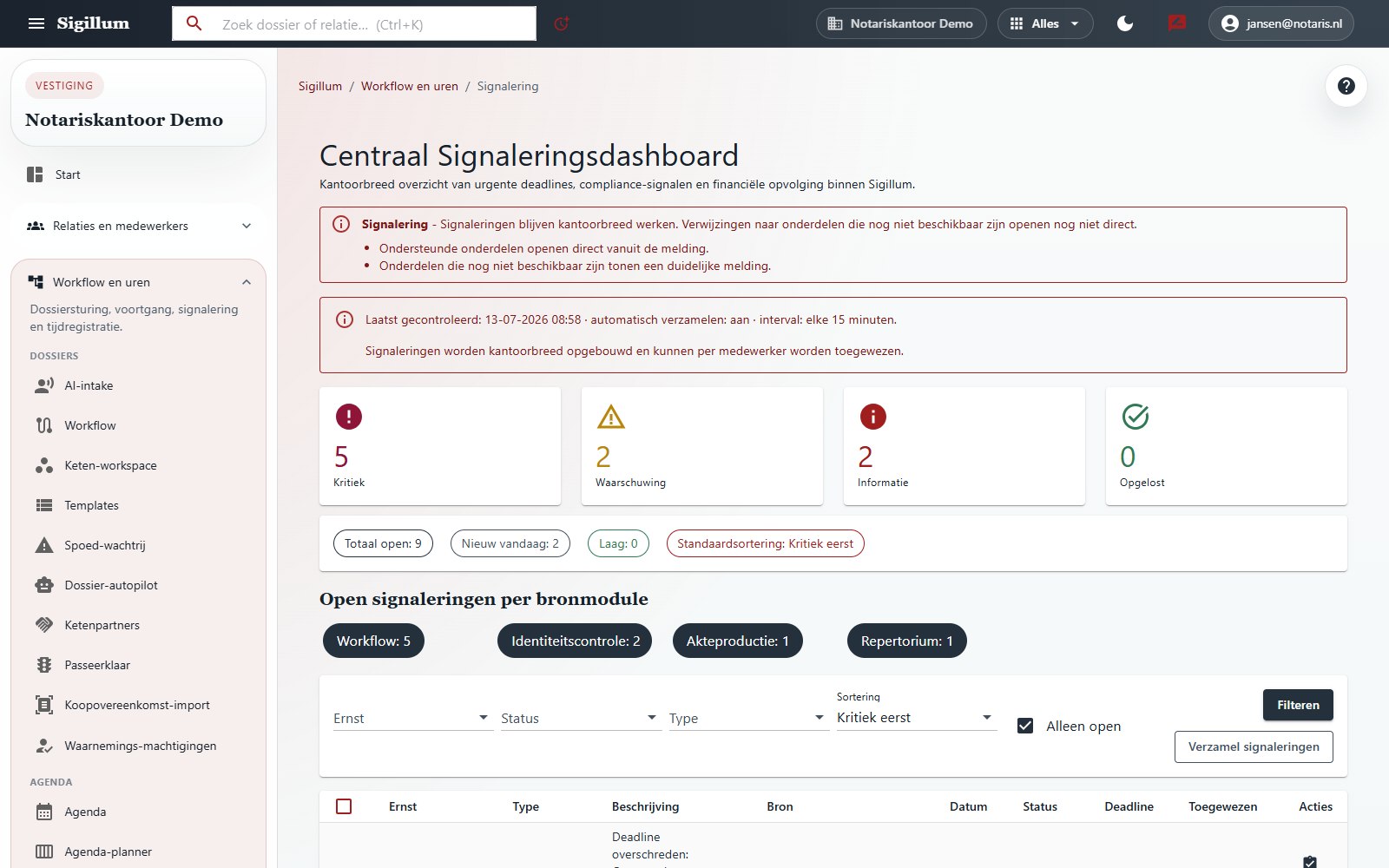 Centraal signaleringsdashboard in Sigillum met kritieke signalen, waarschuwingen en opgeloste meldingen, uitgesplitst per bronmodule zoals workflow, identiteitscontrole en akteproductie